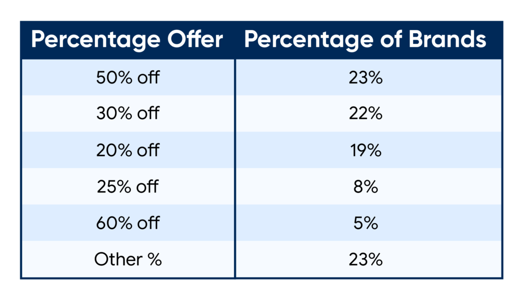 Black Friday Typical Discounts