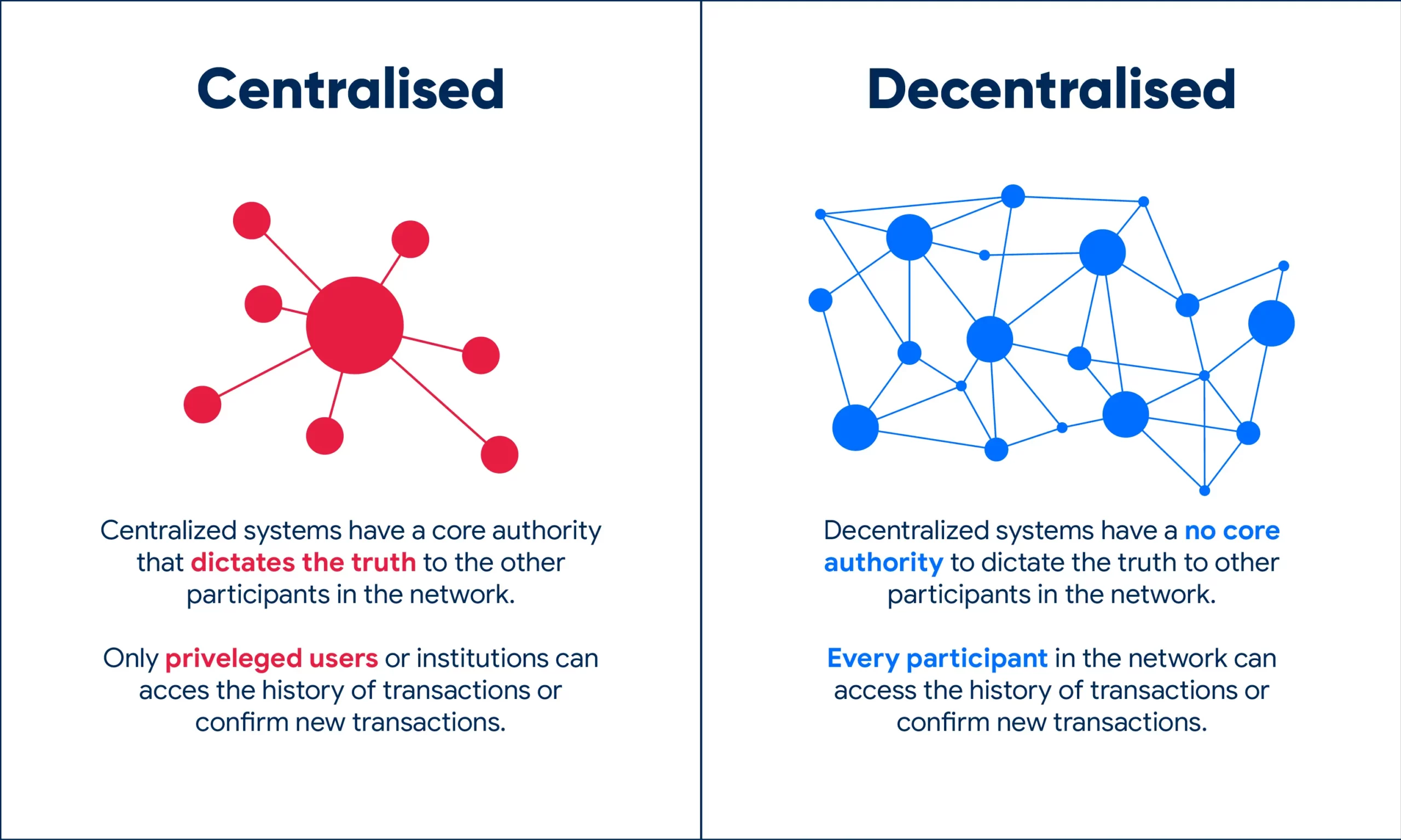 decentralised the blockchain