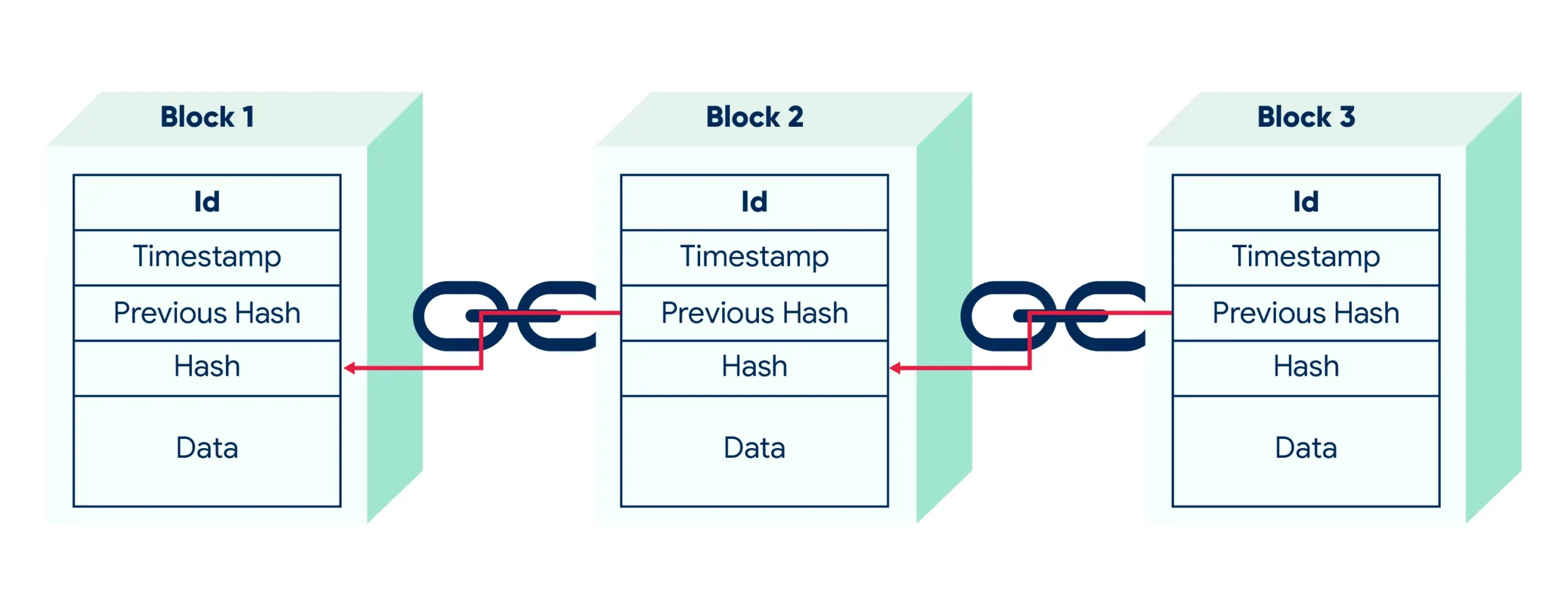 How Blockchain works